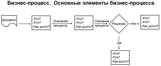 Бизнес-процесс